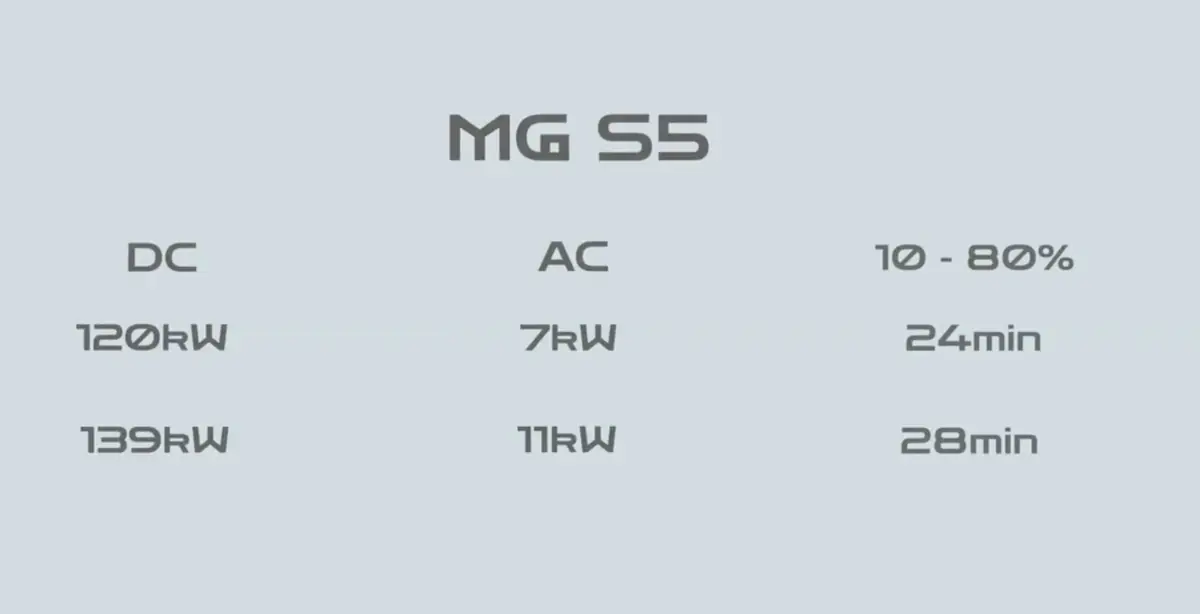 Essai MG S5&nbsp;: ~30 000&euro; pour un SUV &eacute;lectrique complet, imbattable&nbsp;?