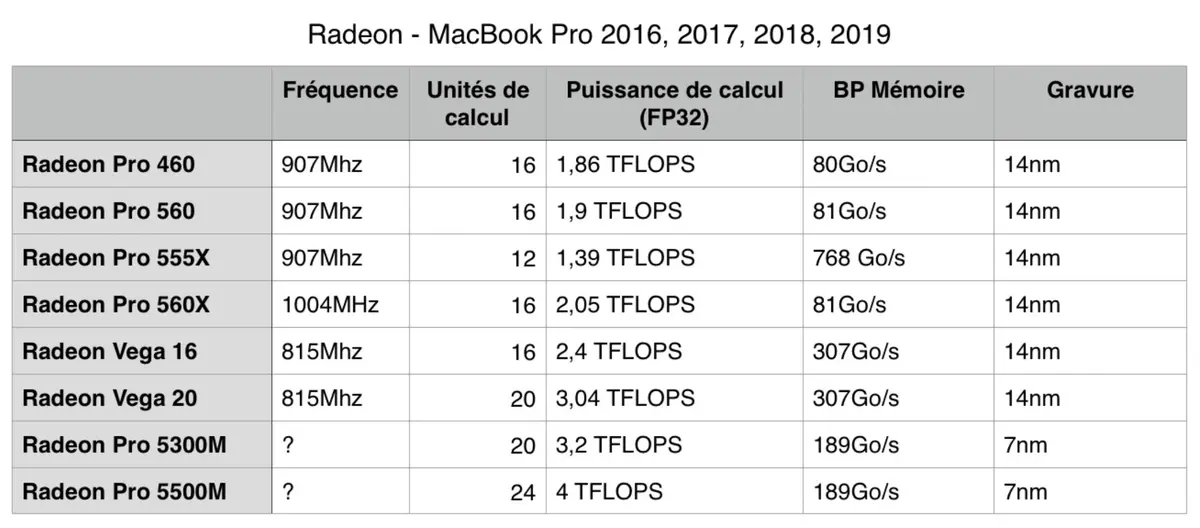 MacBook Pro 16" : nos premiers benchs GPU de la Radeon Pro 5500M 8Go !