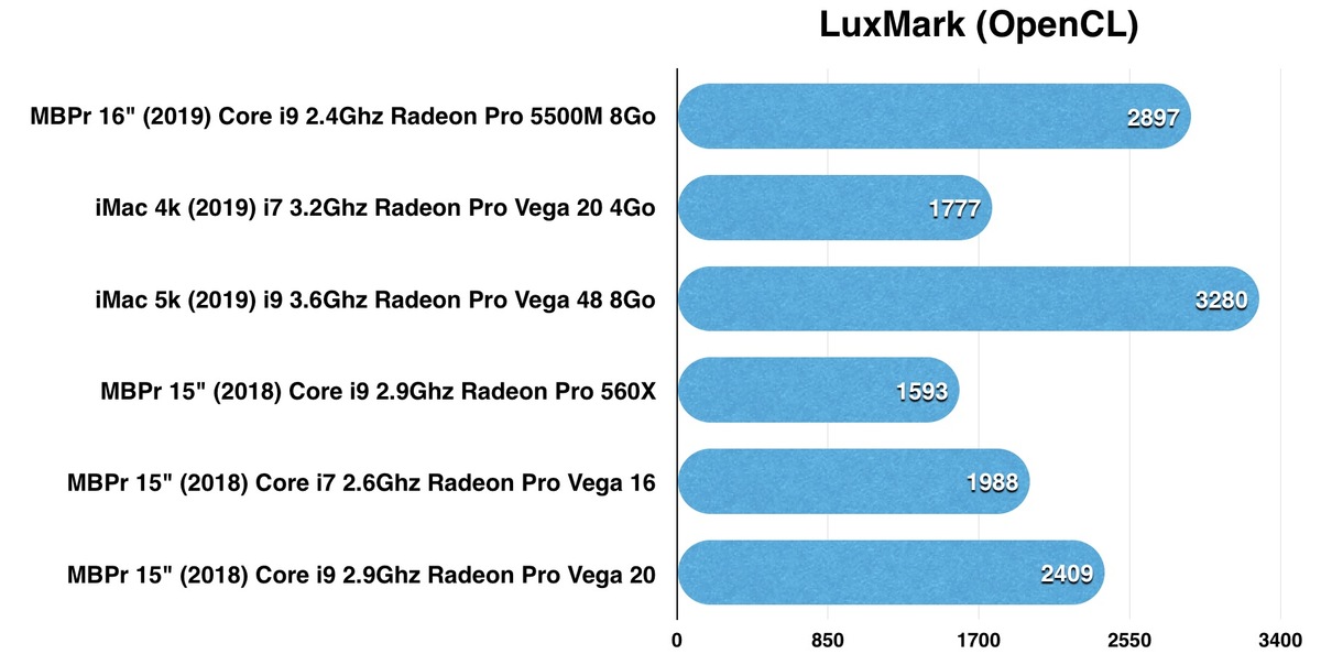 MacBook Pro 16" : nos premiers benchs GPU de la Radeon Pro 5500M 8Go !