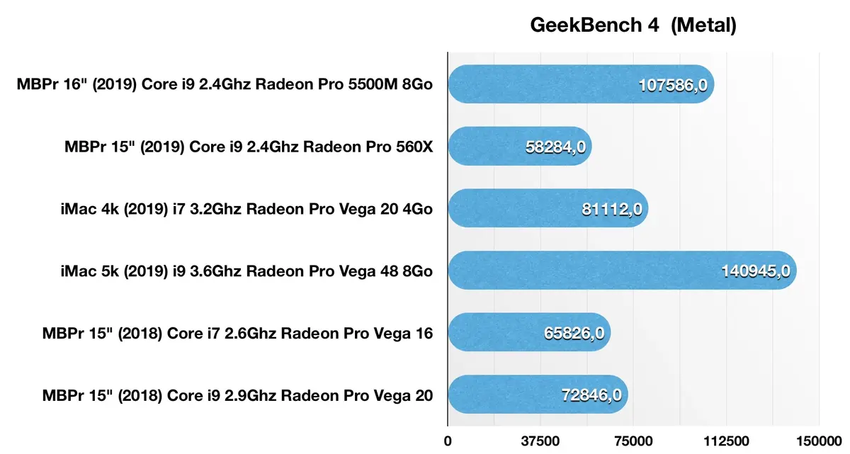 MacBook Pro 16" : nos premiers benchs GPU de la Radeon Pro 5500M 8Go !