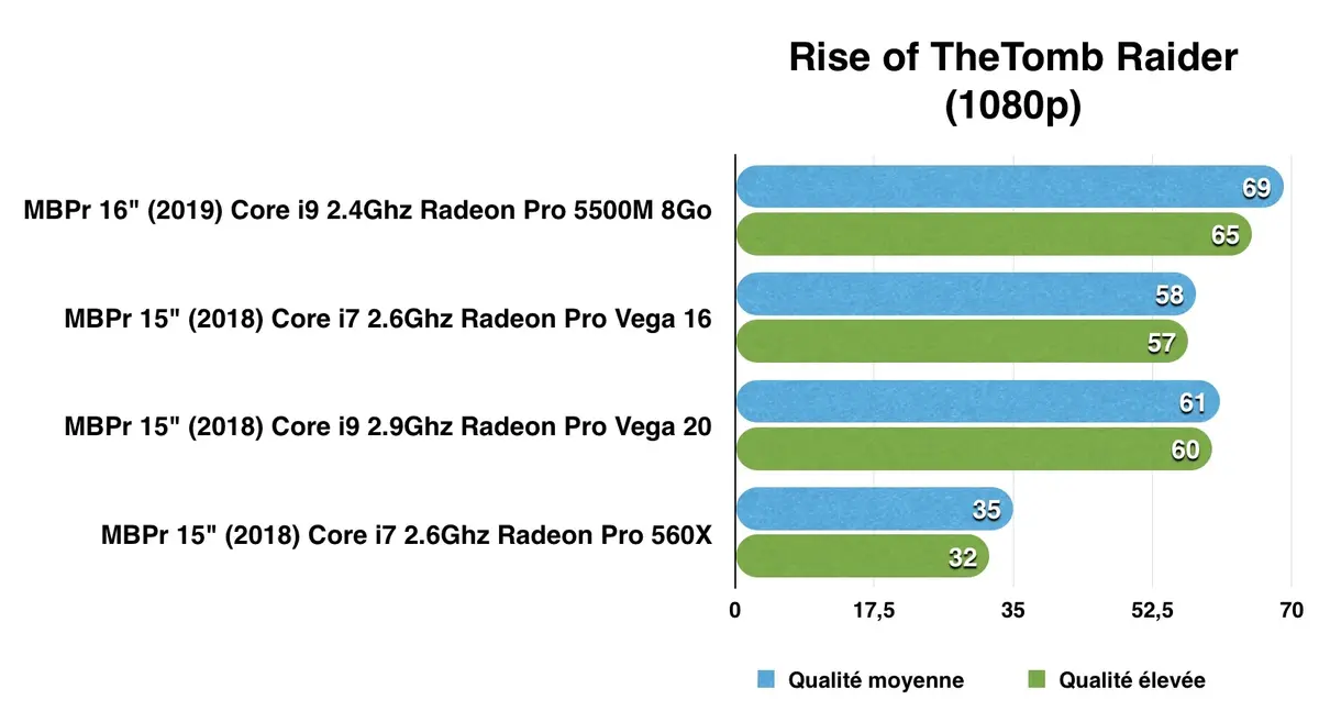 MacBook Pro 16" : nos premiers benchs GPU de la Radeon Pro 5500M 8Go !