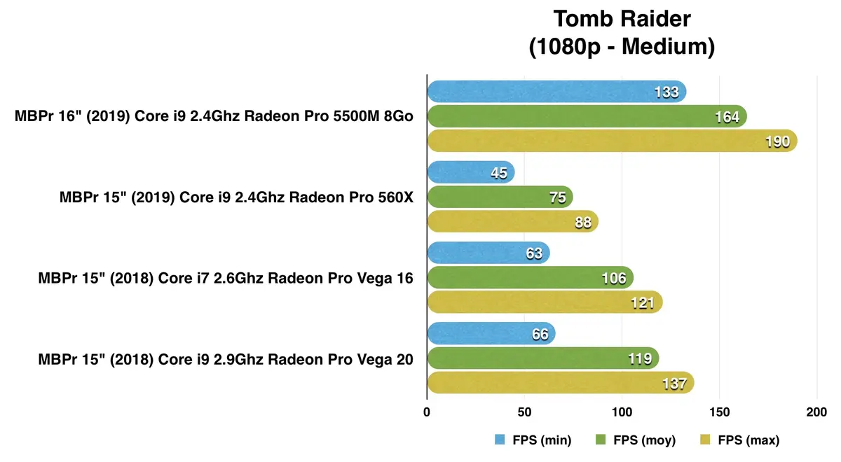 MacBook Pro 16" : nos premiers benchs GPU de la Radeon Pro 5500M 8Go !