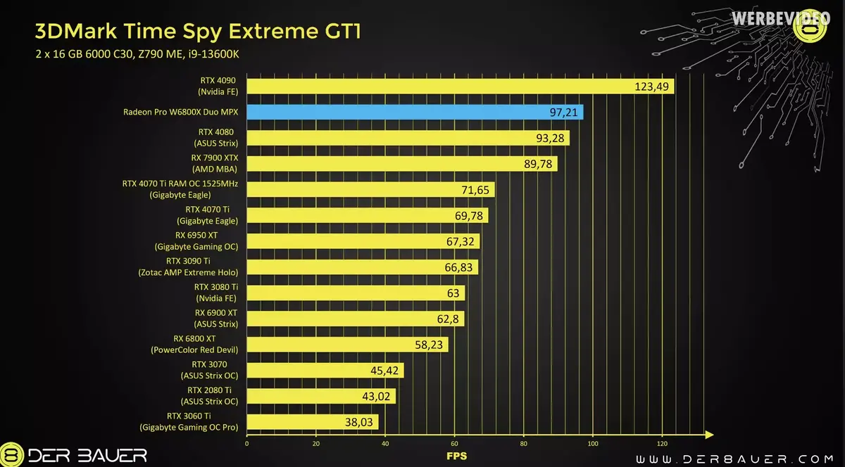 Quand un GPU du Mac Pro taquine les RTX 4080 et RX 7900 XTX !