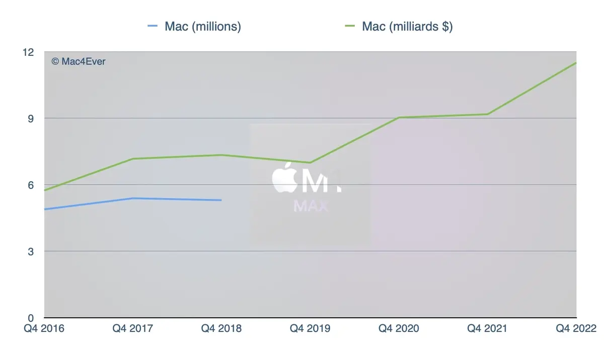 Apple, une formidable machine à dollars : 90,15 milliards de chiffre d'affaires !