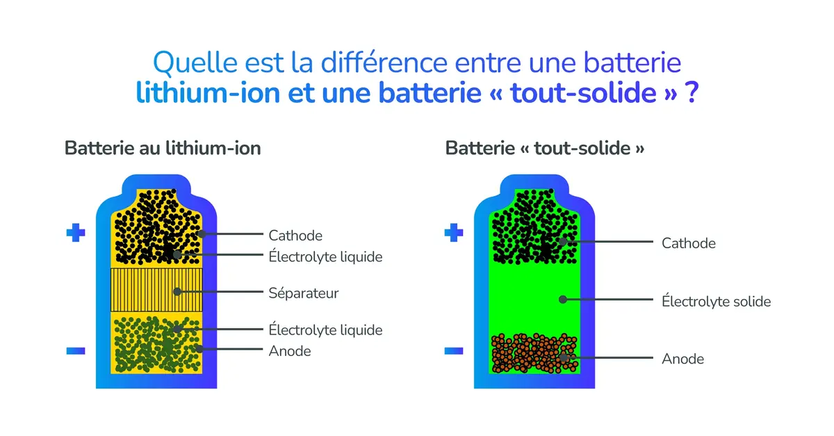 Les batteries sodium-ion : une révolution pour les véhicules électriques ?
