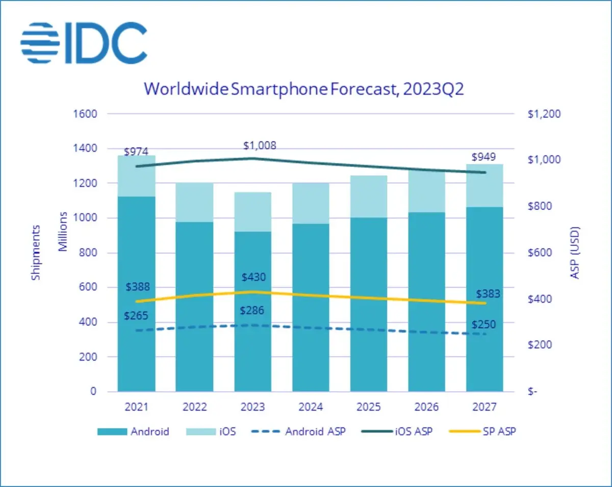 Les ventes de smartphones en baisse pour 2023 ! L'iPhone 15 sera-t-il l'exception ?