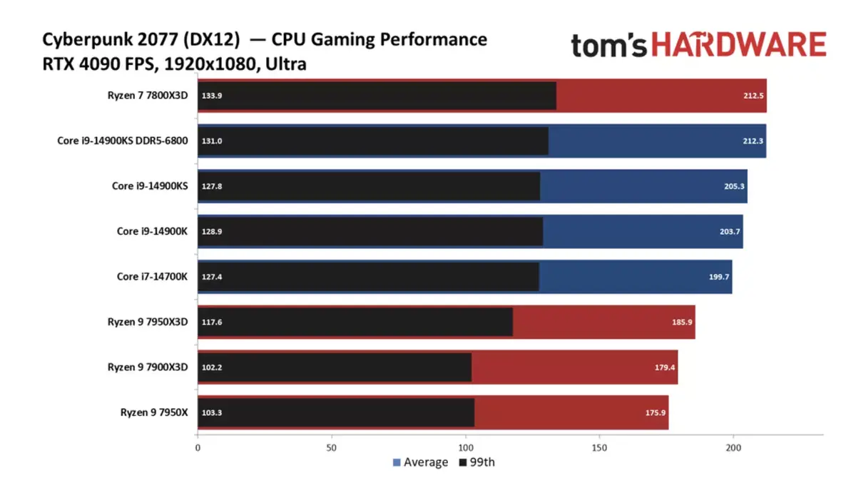 L'Intel Core i9-14900KS bat un nouveau record, mais à quel prix ?