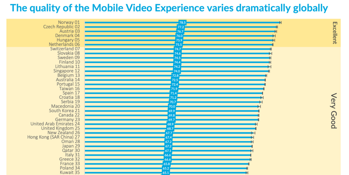 Streaming et smartphone : la France est 33e du classement OpenSignal