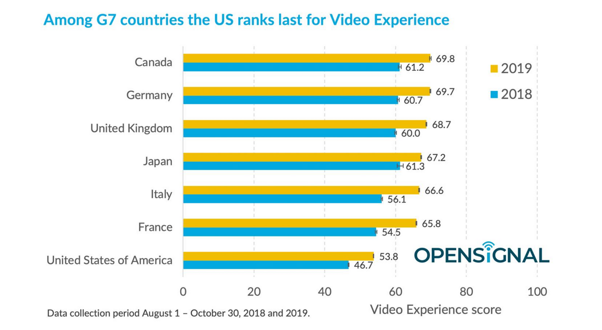 Streaming et smartphone : la France est 33e du classement OpenSignal