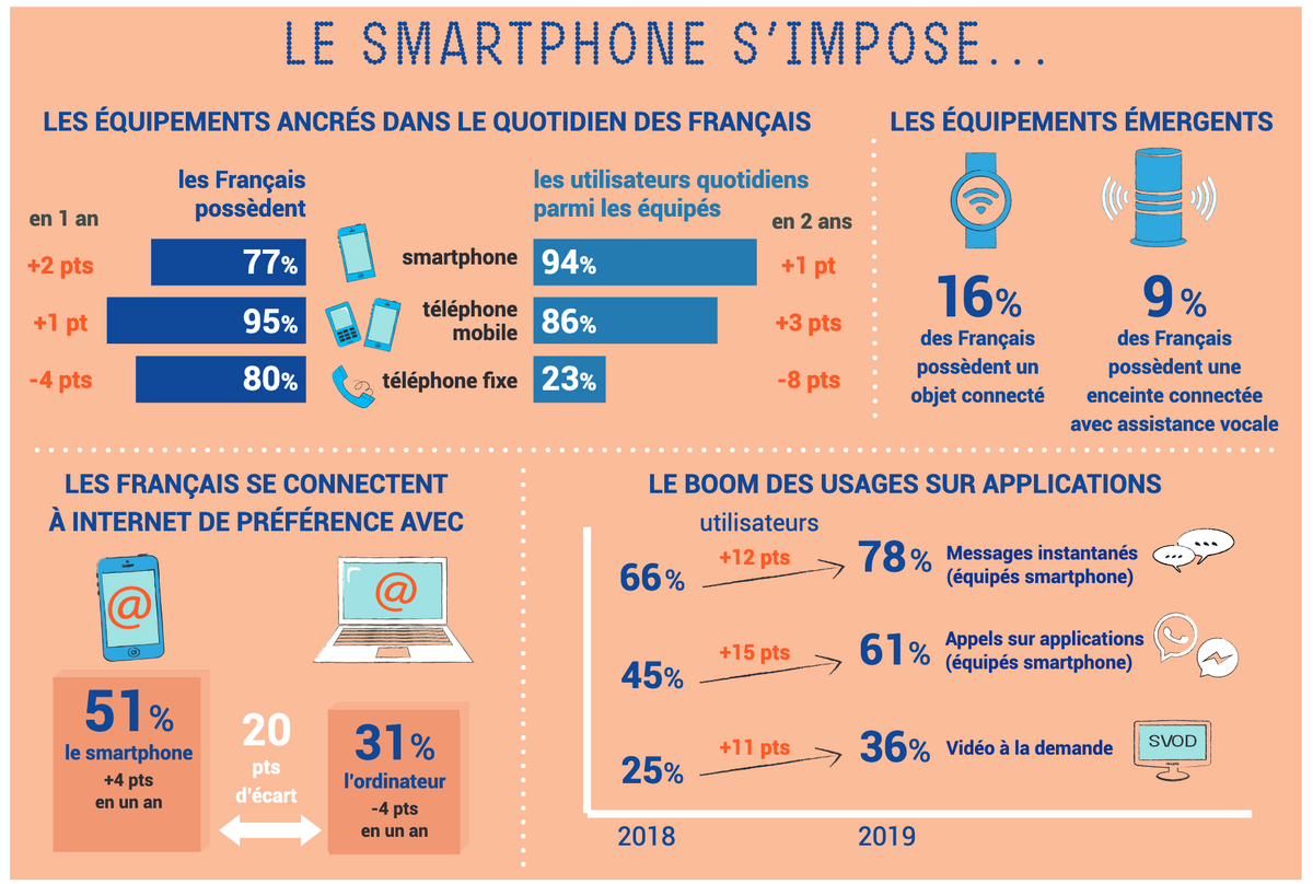 51% des Français préfèrent le smartphone à l'ordinateur pour aller sur le net (Arcep)