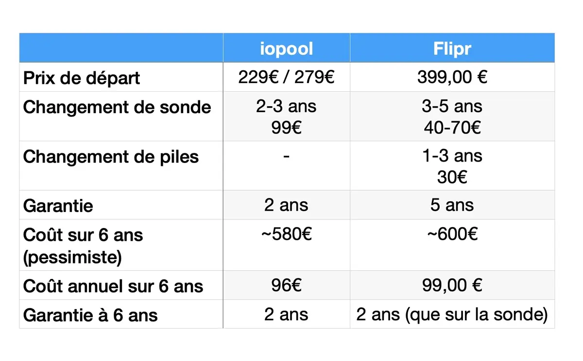 Quelle est la meilleure sonde de piscine 2023 ? Test de Flipr AnalysR 3 !