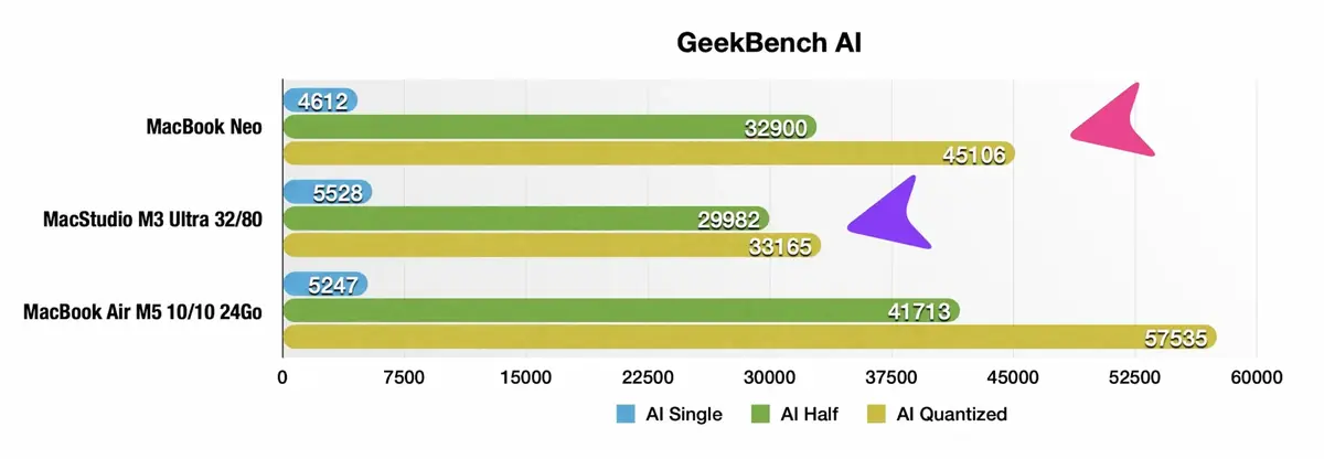 Test de performances du MacBook Neo&nbsp;: quelles sont ses limites&nbsp;?