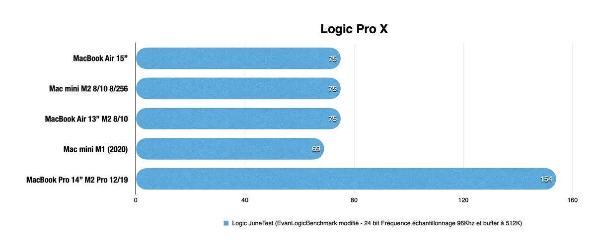 Performances Apple M2 Logic Pro