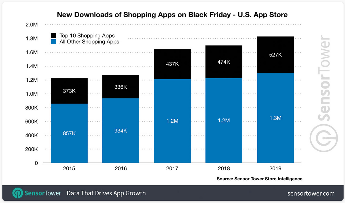 App Store : les Apps de vente en ligne auraient cartonné pendant le Black Friday