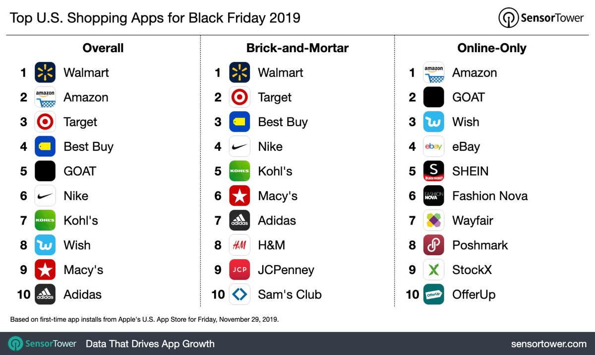 App Store : les Apps de vente en ligne auraient cartonné pendant le Black Friday