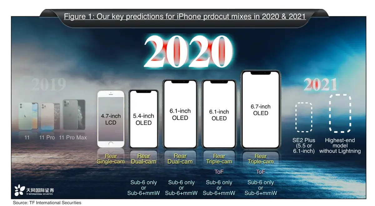 Quatre iPhone OLED + un iPhone SE2 en 2020, disparition du port Lightning en 2021