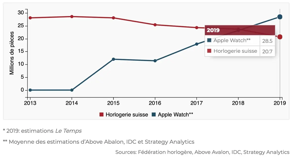 Montres : Apple dépasse l'horlogerie Suisse, une Tissot connectée en juin