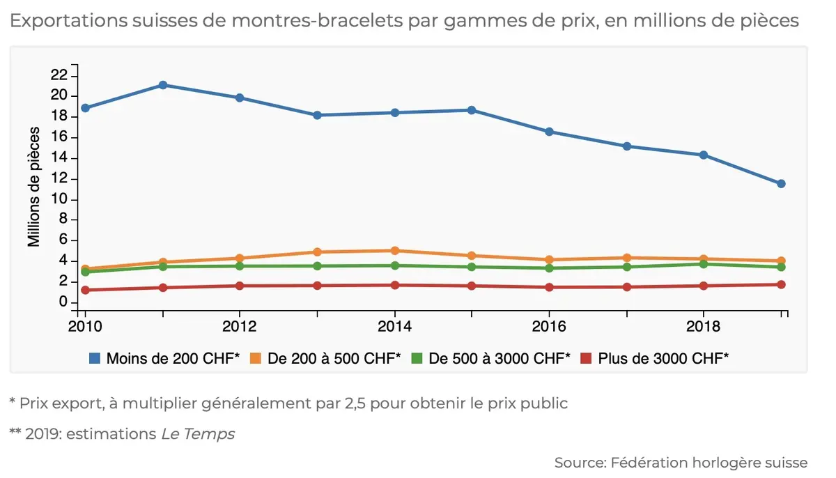 Montres : Apple dépasse l'horlogerie Suisse, une Tissot connectée en juin