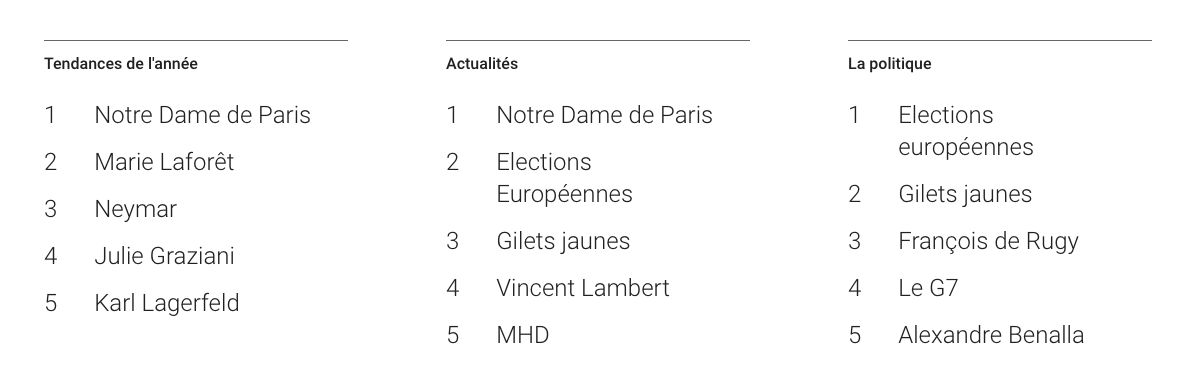 Google : le top des Tendances 2019 des recherches en France est paru