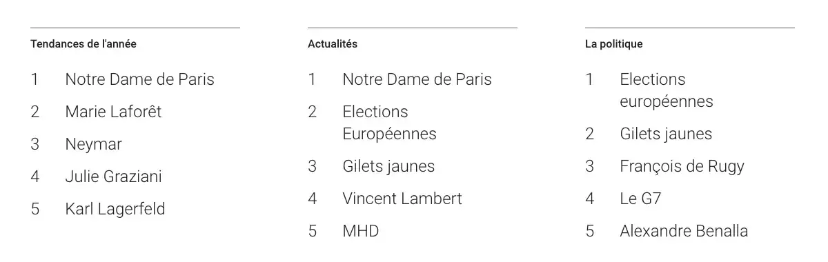 Google : le top des Tendances 2019 des recherches en France est paru