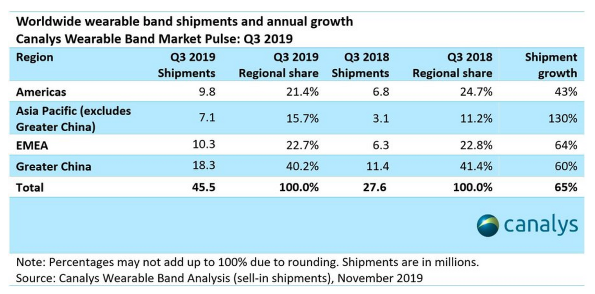 Apple Watch : Apple serait devancée par Xiaomi dans un marché très positif (+65%)