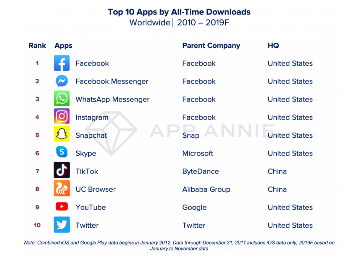 App Annie publie son classement des apps / jeux les plus téléchargés de la décennie