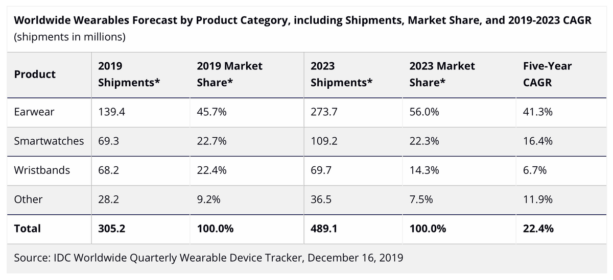 Il se vendrait un demi milliard de wearables en 2023 (Apple Watch et AirPods en tête)