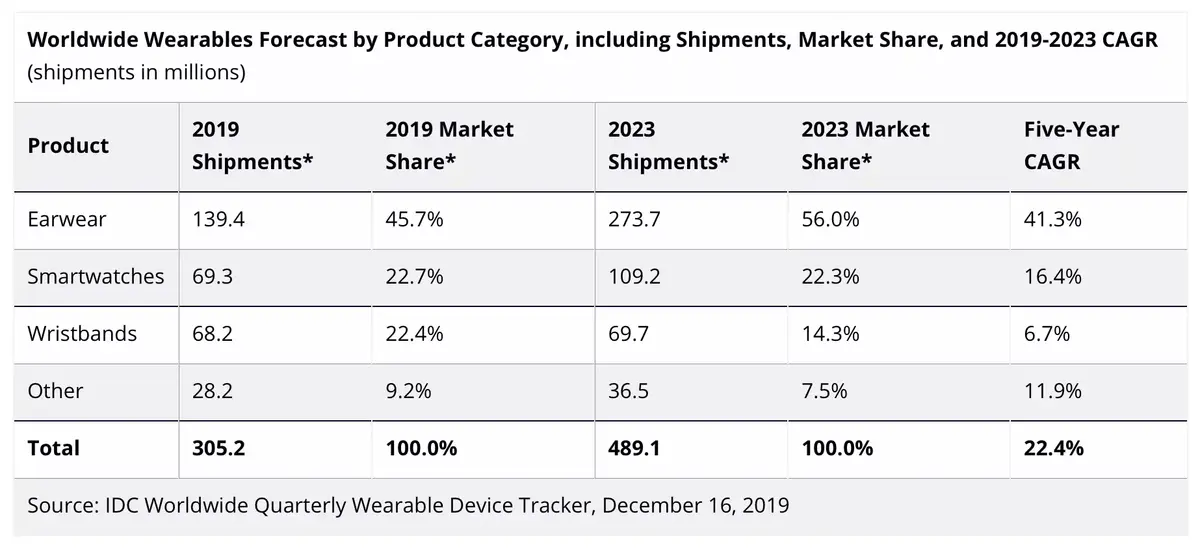 Il se vendrait un demi milliard de wearables en 2023 (Apple Watch et AirPods en tête)