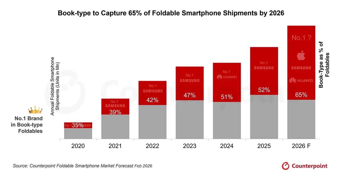 L&rsquo;iPhone Fold pourrait faire exploser l&rsquo;adoption des smartphones pliables