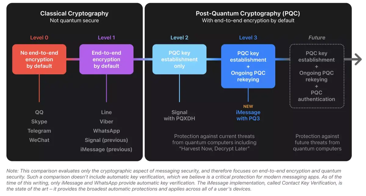 Apple renforce la sécurité d'iMessage (avec un chiffrement post-quantique) !