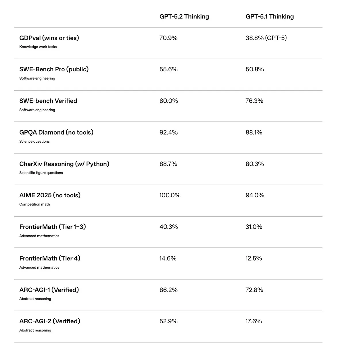 Code red ! OpenAI dégaine GPT-5.2 en urgence pour contrer Google Gemini