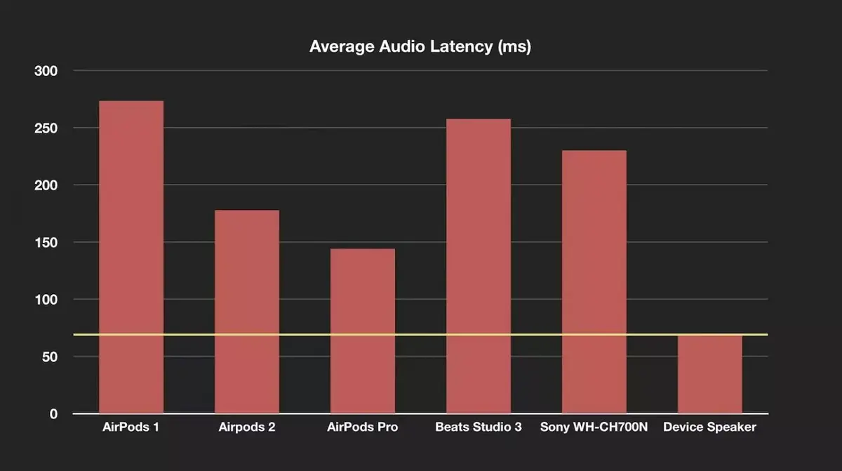 Moins de latence pour les AirPods Pro, mais elle reste toujours élevée !