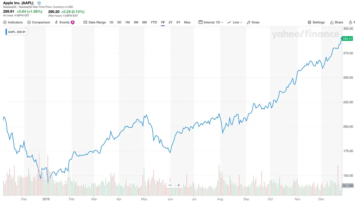 2019, l'année de tous les records pour Apple (Bloomberg)