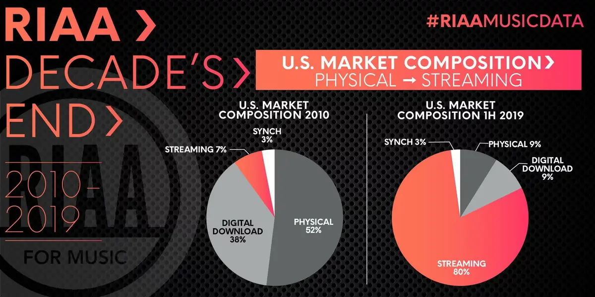 Aux USA, le streaming représente 80% du marché musical (et le vinyle résiste)