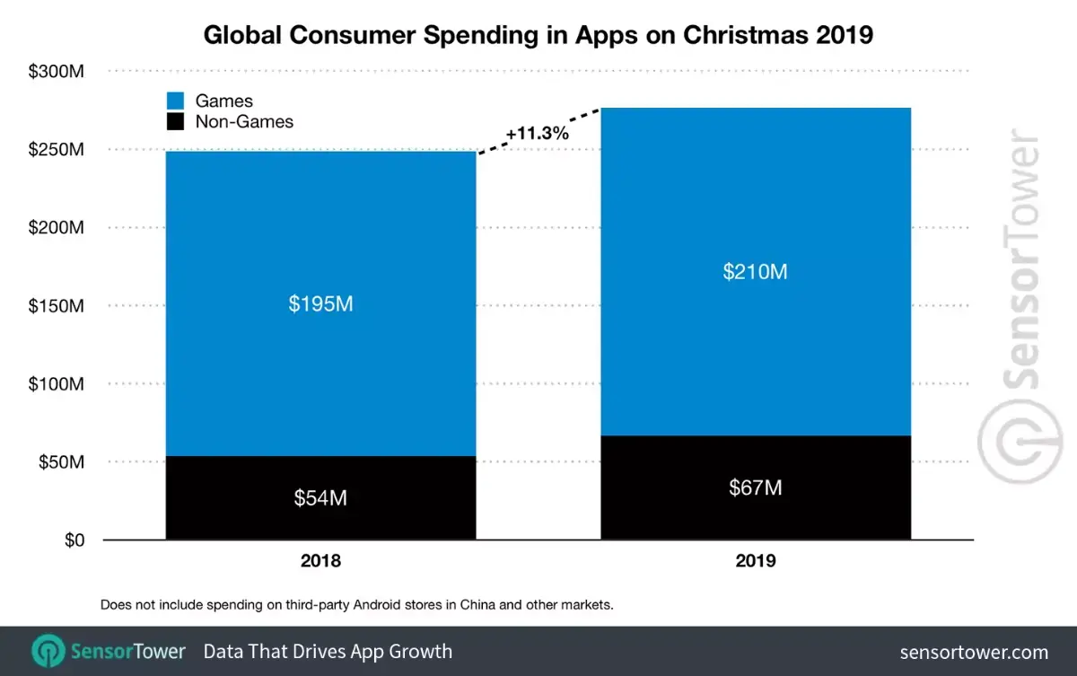 L'App Store a rapporté 193 millions de dollars à Noël