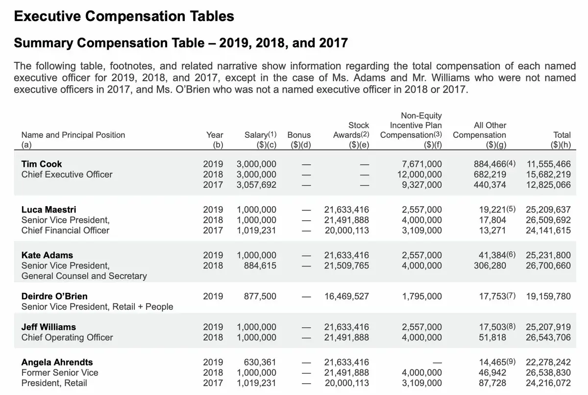 Quel salaire pour Tim Cook et les dirigeants d'Apple en 2019 ?