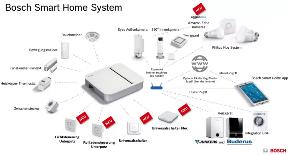 מכשירים ממגוון Bosch Smart Home יהיו תואמי HomeKit בשנת 2020 #CES