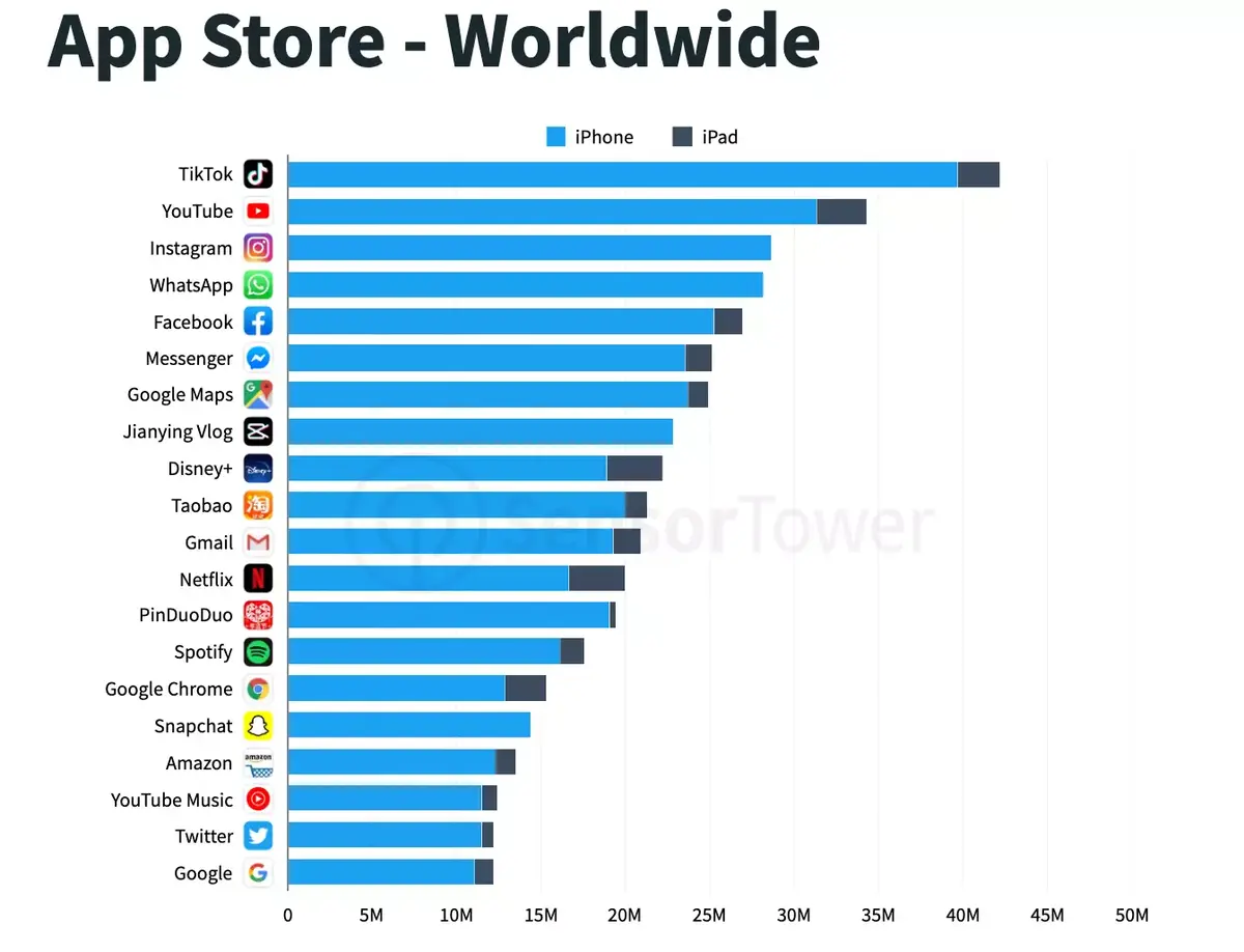 App Store : WhatsApp et TikTok en tête des téléchargements mobiles en Europe