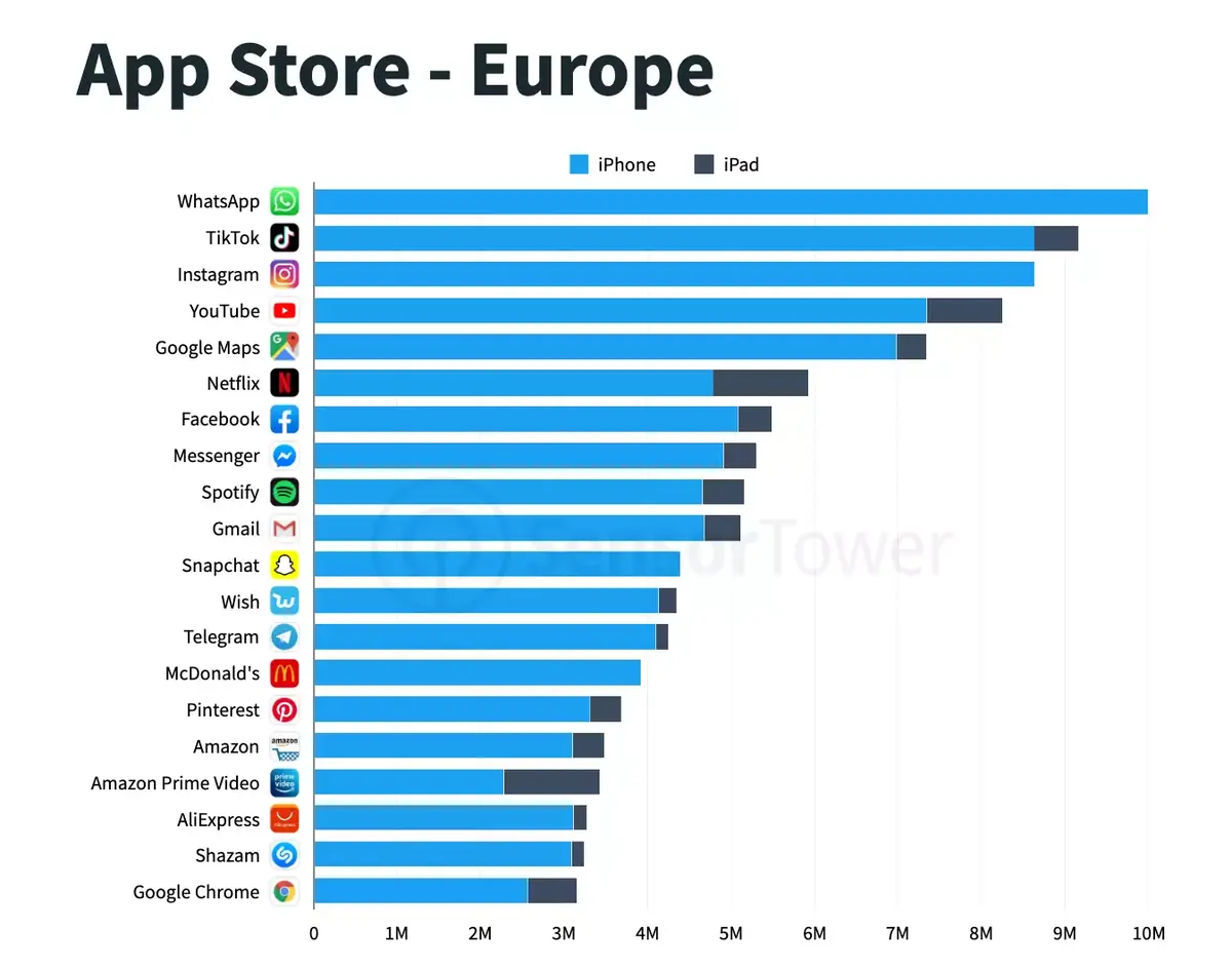 App Store : WhatsApp et TikTok en tête des téléchargements mobiles en Europe