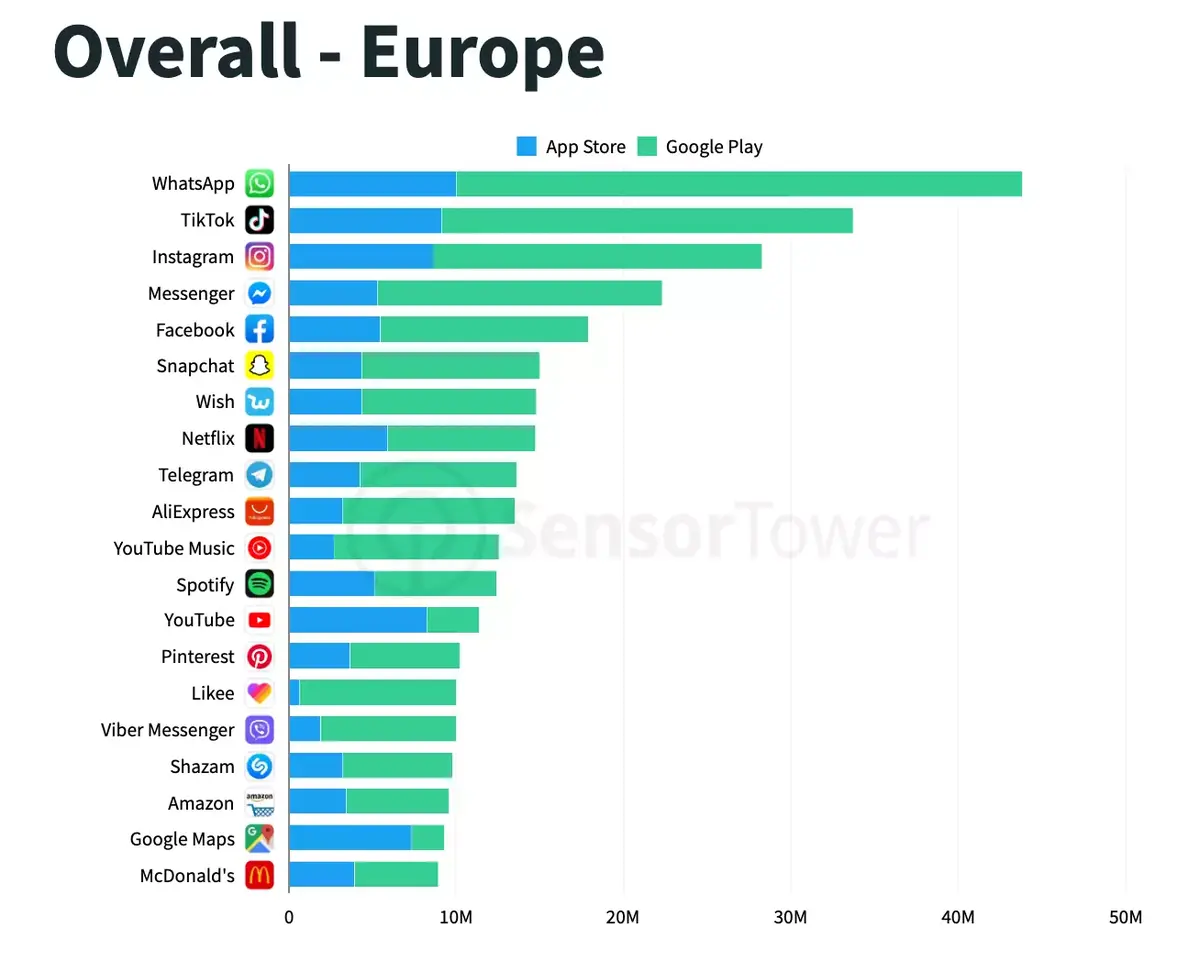 App Store : WhatsApp et TikTok en tête des téléchargements mobiles en Europe