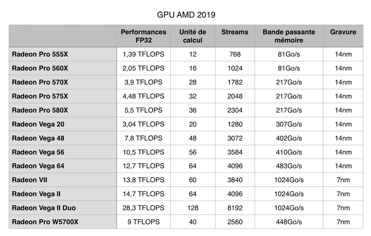 Mac Pro / eGPU : l'offre compliquée des GPU AMD