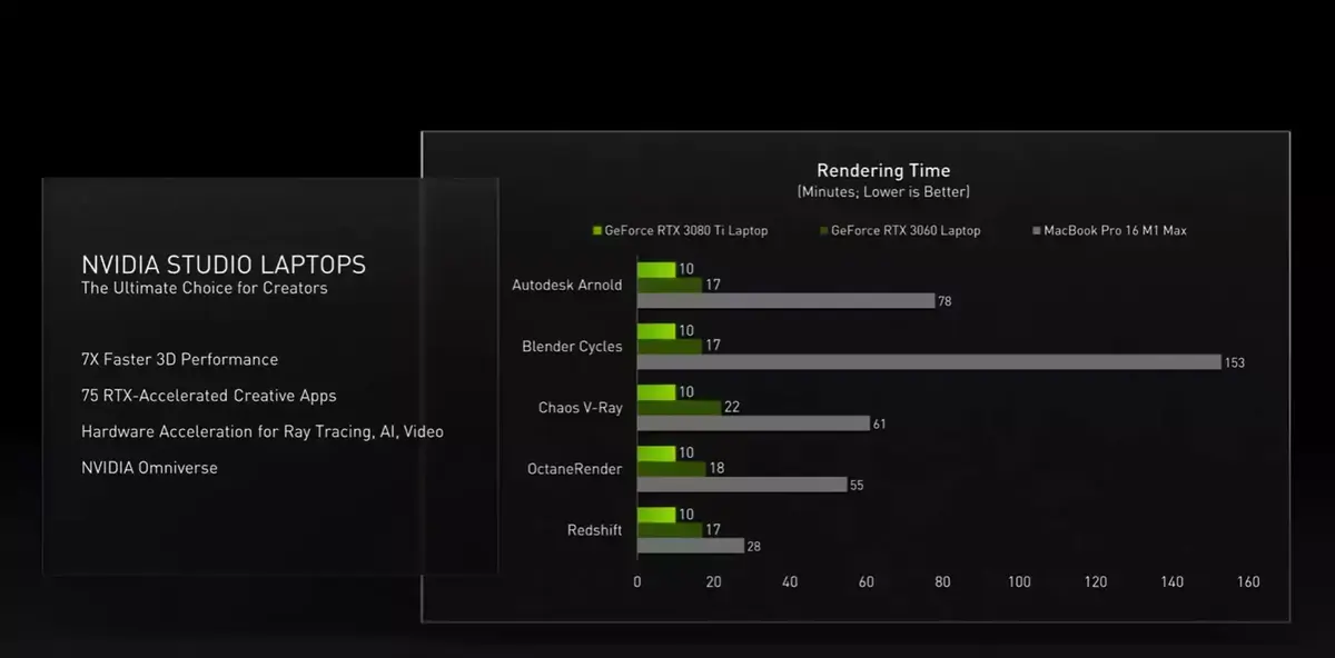 Intel et Nvidia comparent les i9-12900HK et RTX 3080 Ti mobile à la puce M1 Max d'Apple #CES2022