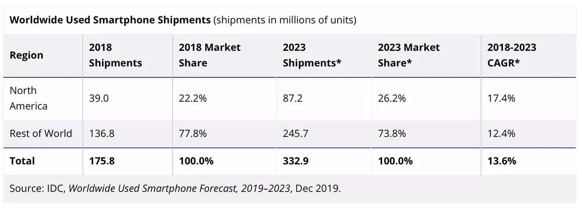 Marché de l'occasion : 332,9 millions de smartphones vendus en 2023 !