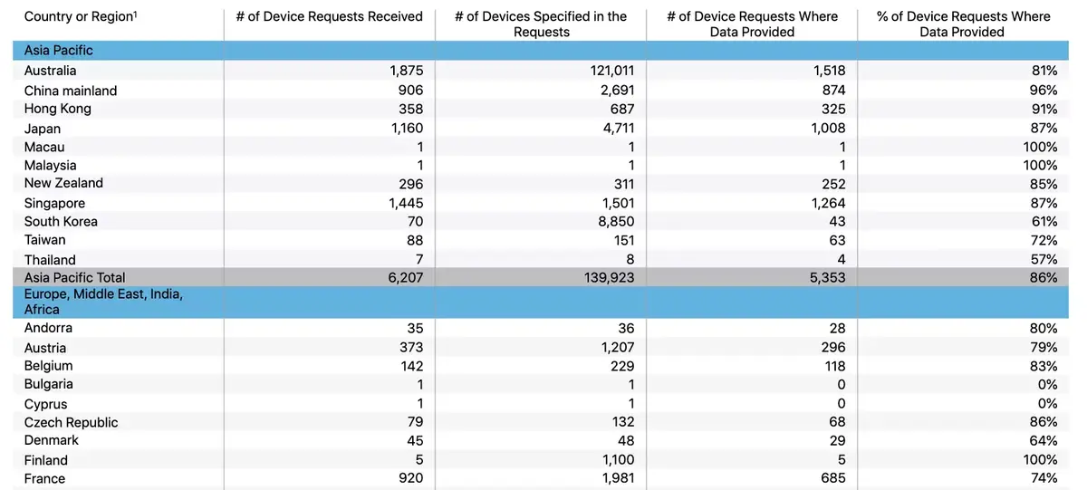 En plein dossier Pensacola, Apple publie son rapport sur la transparence !