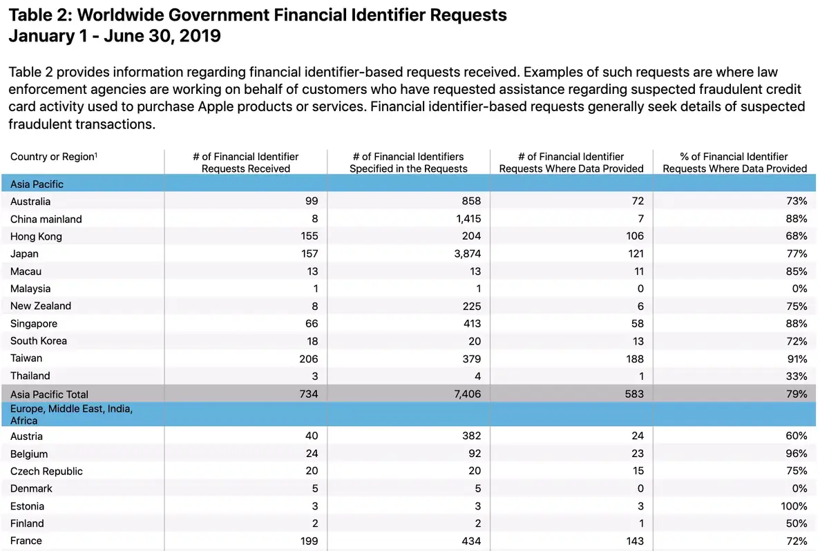 En plein dossier Pensacola, Apple publie son rapport sur la transparence !