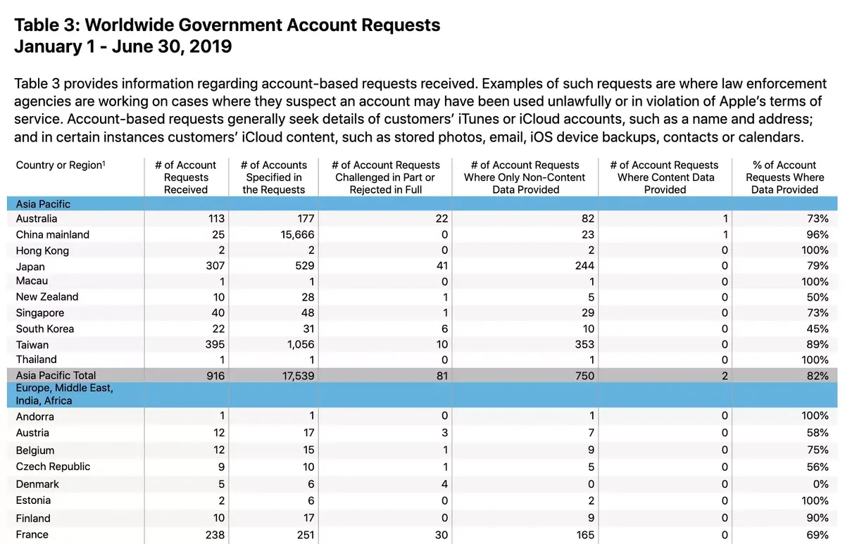 En plein dossier Pensacola, Apple publie son rapport sur la transparence !