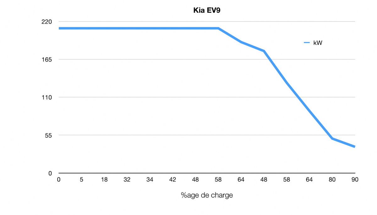 Essai KIA EV9 : le meilleur SUV électrique 7 places ?