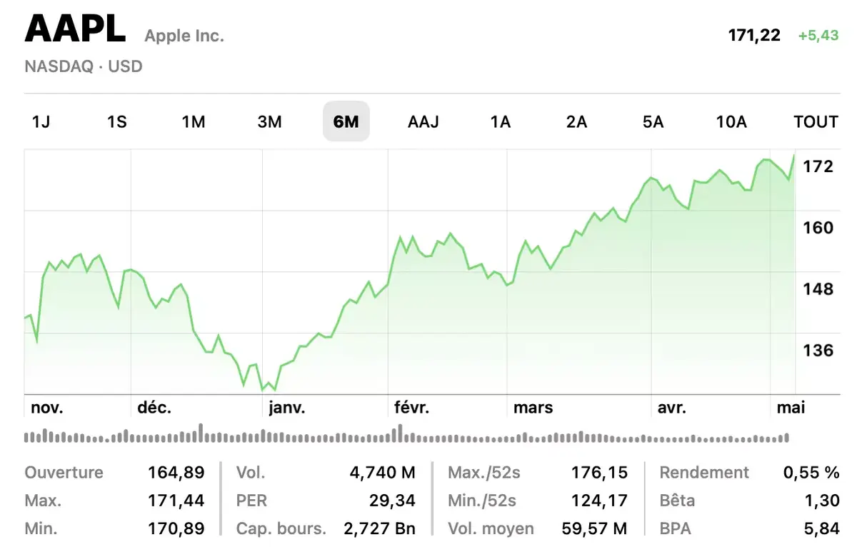 Apple dévoile un rachat supplémentaire de 90 milliards de ses actions