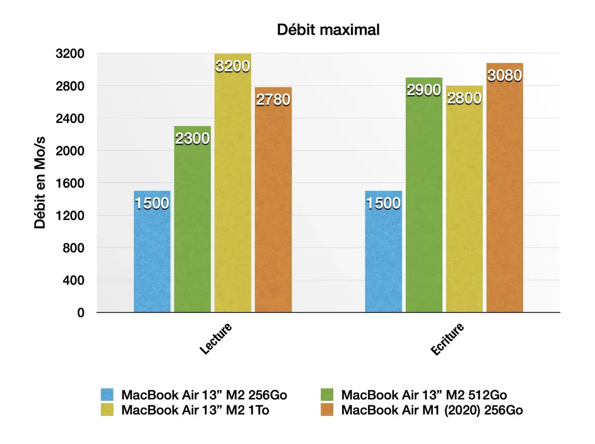 MacBook Air M2 : une seule puce mémoire pour le SSD 256Go (De l'UWB ?)