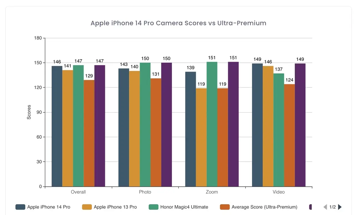 L'iPhone 14 Pro récompensé par DXOMARK, second meilleur smartphone en photo/vidéo